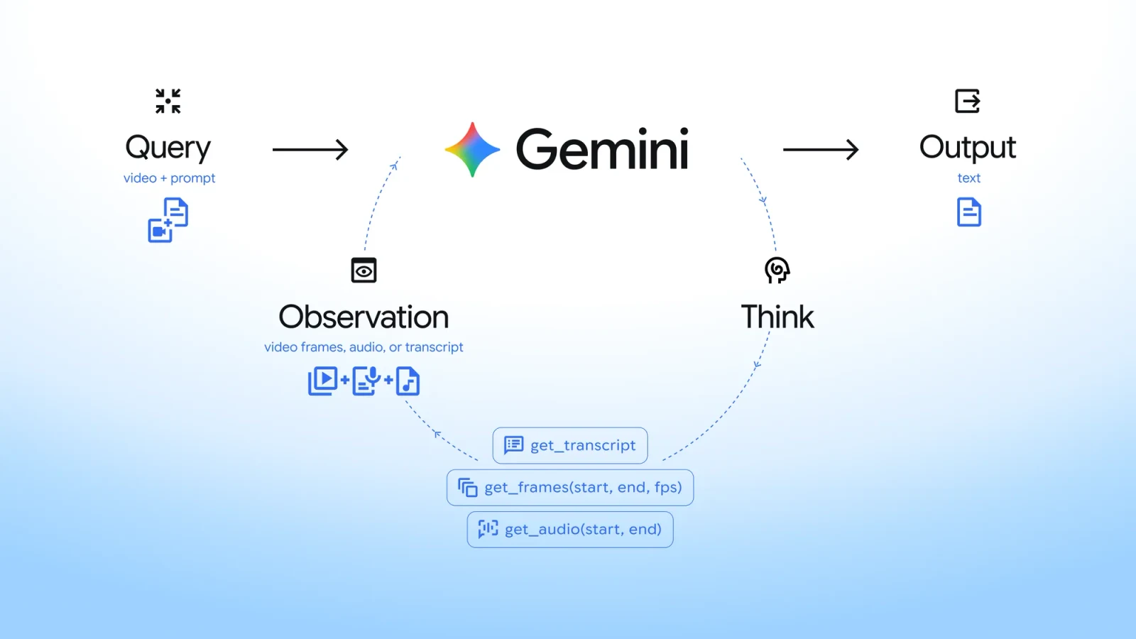 Diagram showing how agentic video understanding selects segments and modalities to answer a query