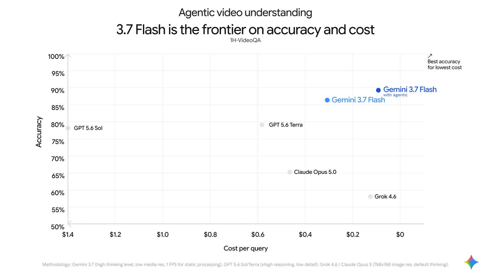Cost versus accuracy comparison across Gemini models and processing modes