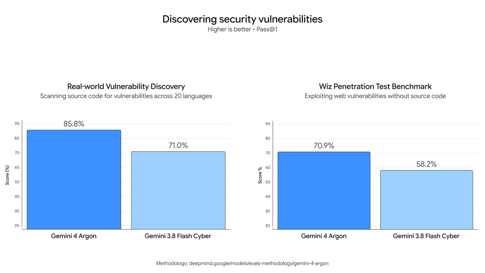 Google chart comparing Gemini 4 Argon with Gemini 3.8 Flash Cyber on security vulnerability discovery