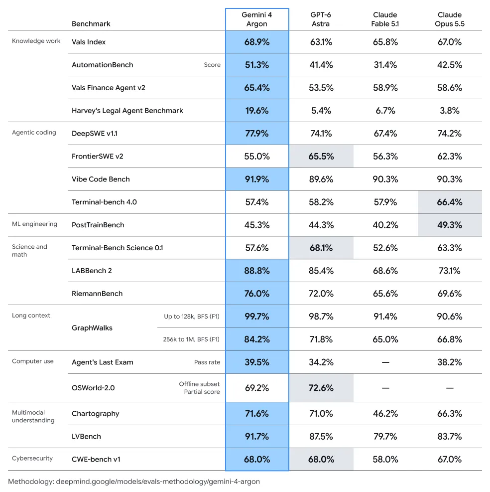 Google's benchmark table comparing Gemini 4 Argon with GPT-6 Astra, Claude Fable 5.1 and Claude Opus 5.5