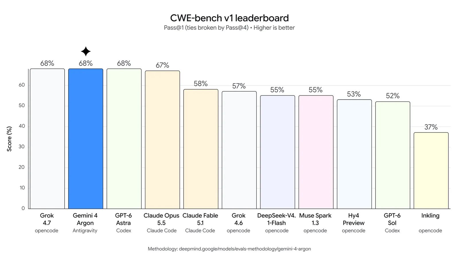 CWE-bench v1 chart showing Gemini 4 Argon tied for first place at 68 percent on vulnerability remediation