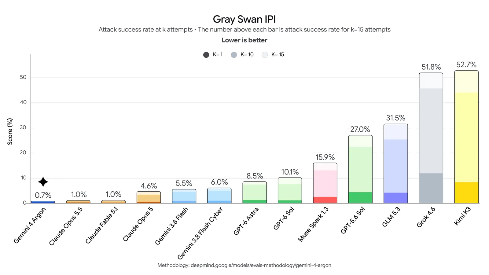 Gray Swan indirect prompt injection chart showing attack success rates for Gemini 4 Argon, Claude Opus 5.5 and GPT-6 Astra