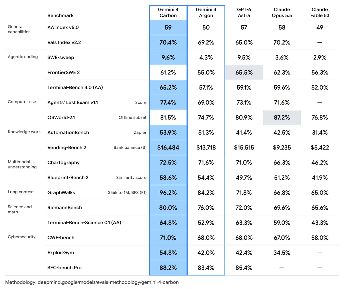 Google's benchmark table comparing Gemini 4 Carbon with Gemini 4 Argon and rival frontier models