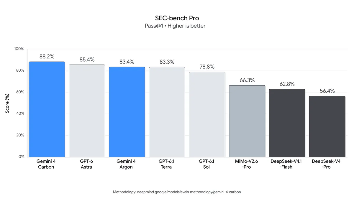 Bar chart of SEC-bench Pro vulnerability-finding scores, with Gemini 4 Carbon at 88.2%