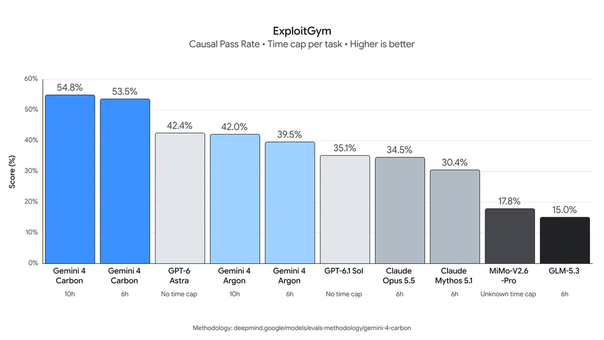 Bar chart of ExploitGym exploitation scores, with Gemini 4 Carbon at 54.8%