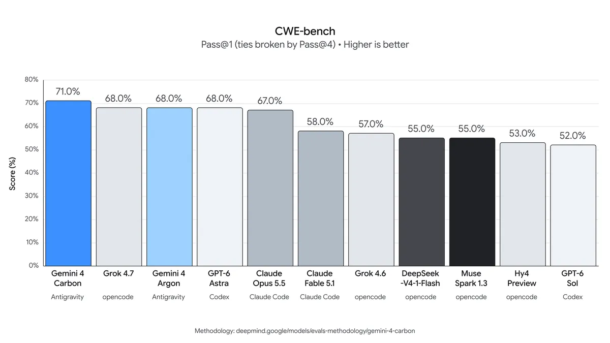 Bar chart of CWE-bench root-cause patching scores, with Gemini 4 Carbon at 71.0%