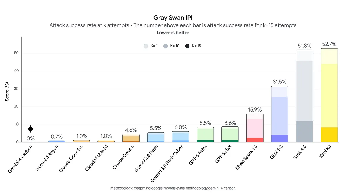 Bar chart of Gray Swan indirect prompt-injection attack success rates, with Gemini 4 Carbon at 0.0%