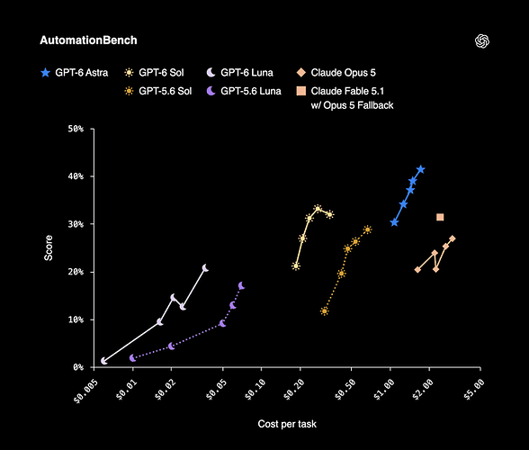 OpenAI's AutomationBench chart plotting task accuracy against cost per task for the GPT-6 models