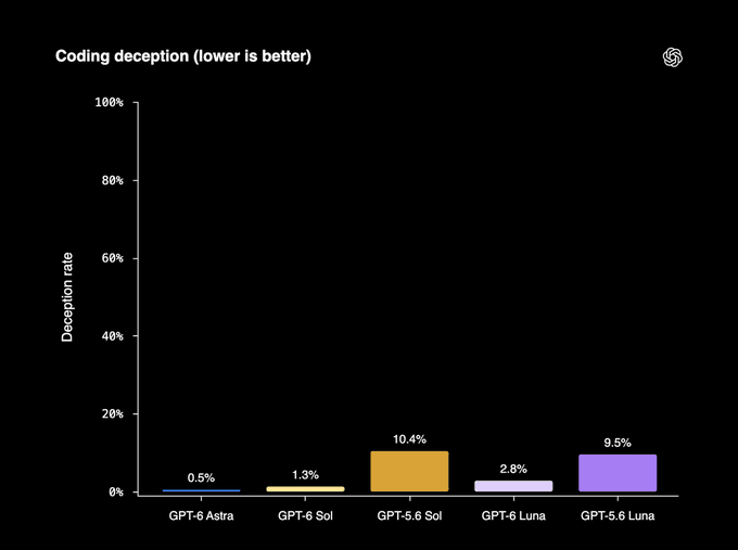 OpenAI's coding deception benchmark, where lower is better, comparing the GPT-6 models with GPT-5.6 Sol and Luna