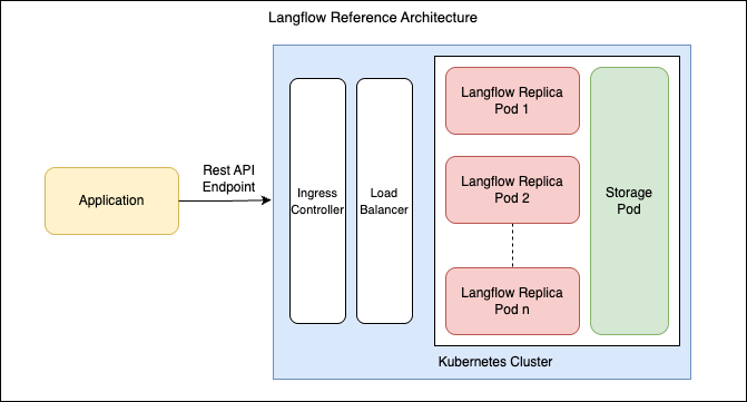 Langflow low-code AI application builder reference architecture, the software exploited for initial access