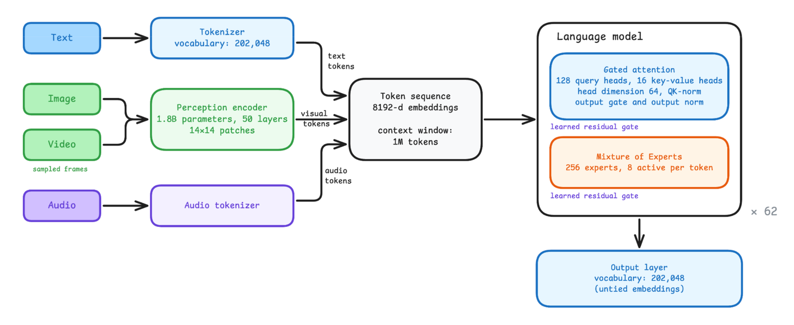Meta's architecture diagram of Muse Spark Open: text, image, video and audio inputs feed a 1M-token sequence into 62 layers of gated attention and a 256-expert mixture of experts