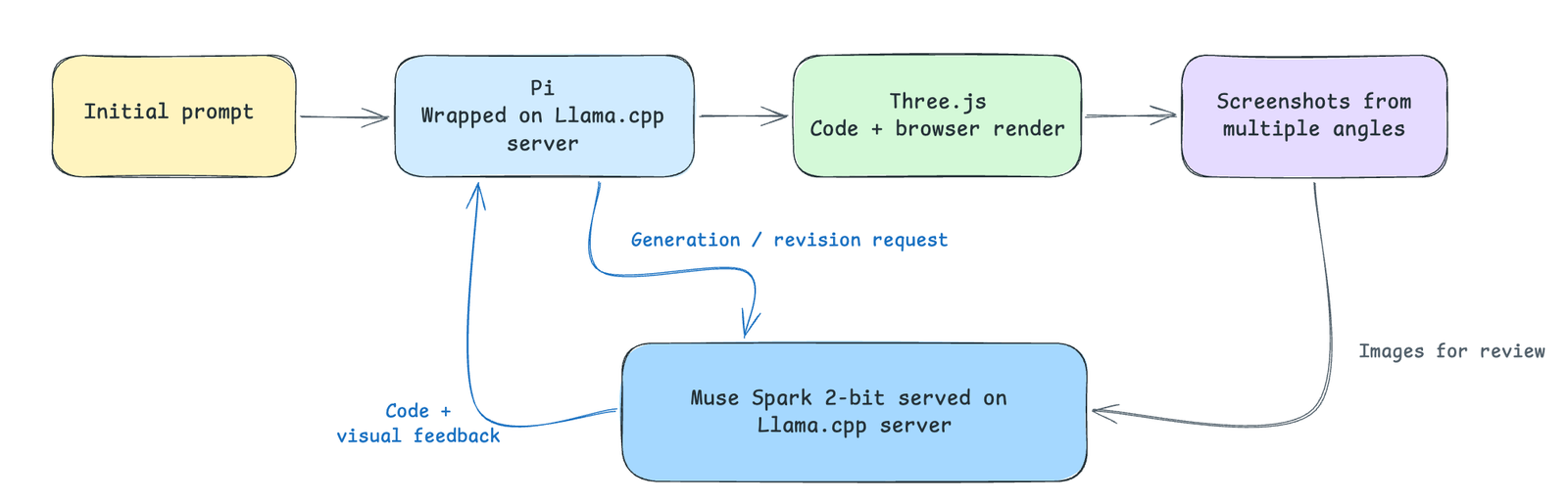Hugging Face's agent demo loop: Muse Spark 2-bit on a llama.cpp server writes Three.js code, then reviews screenshots of the render to revise it