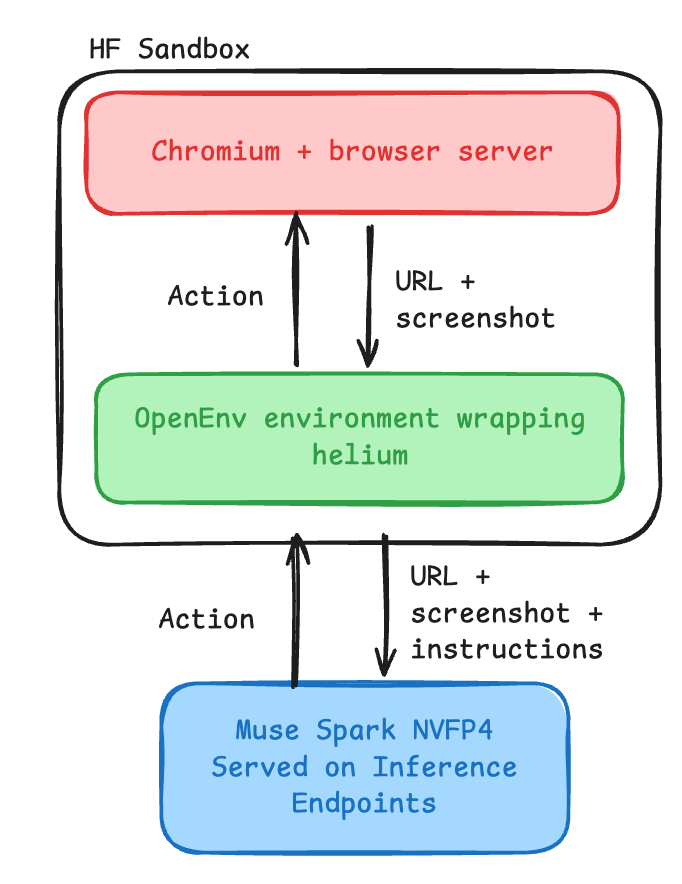Diagram of a browser agent: a Chromium sandbox sends URLs and screenshots to Muse Spark NVFP4 on Hugging Face Inference Endpoints, which sends back actions