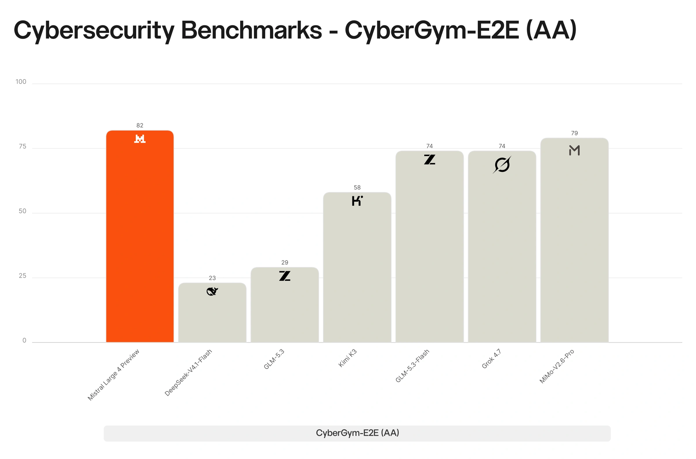 CyberGym-E2E chart: Mistral Large 4 Preview 82, MiMo-V2.6-Pro 79, GLM-5.3-Flash and Grok 4.7 74, Kimi K3 58