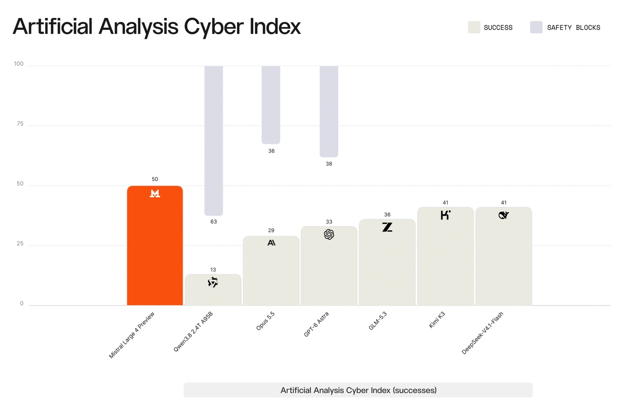 Artificial Analysis Cyber Index chart showing successes and safety blocks for Mistral Large 4, Opus 5.5, GPT-6 Astra and others