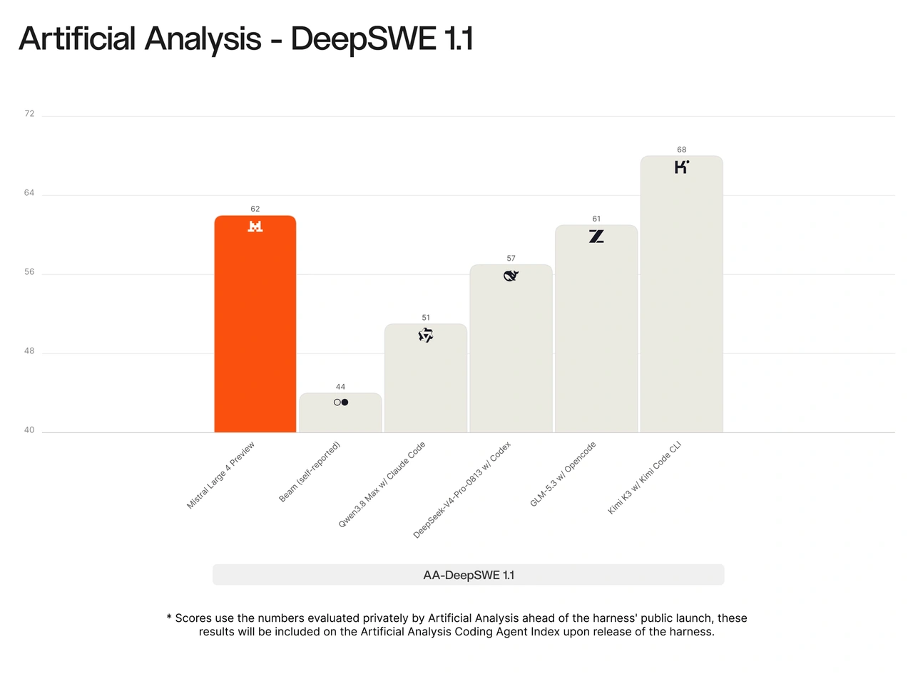 Artificial Analysis DeepSWE 1.1 chart: Kimi K3 68, Mistral Large 4 Preview 62, GLM-5.3 61, DeepSeek V4 Pro 57