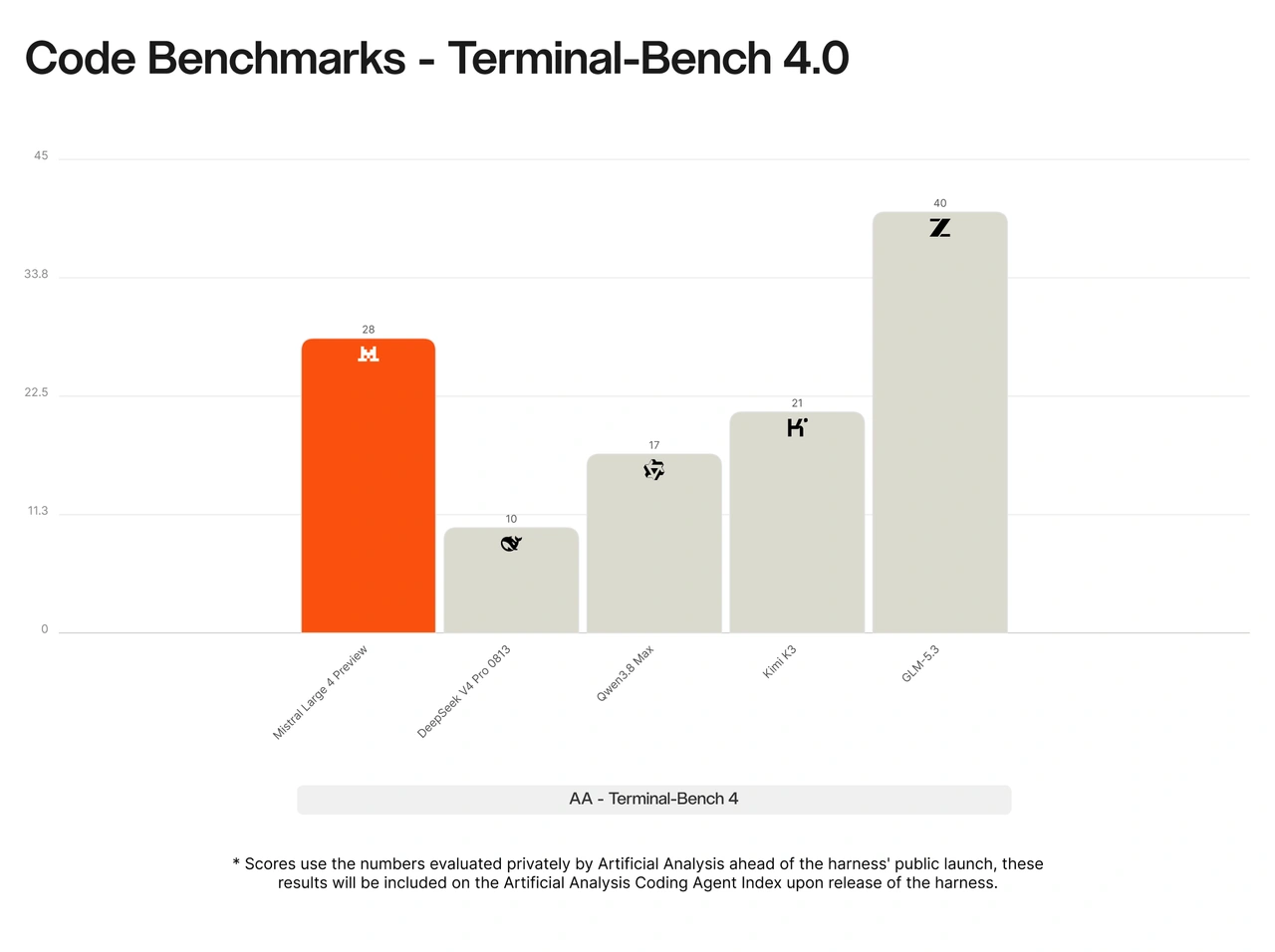 Terminal-Bench 4.0 chart: GLM-5.3 40, Mistral Large 4 Preview 28, Kimi K3 21, Qwen3.8 Max 17, DeepSeek V4 Pro 10