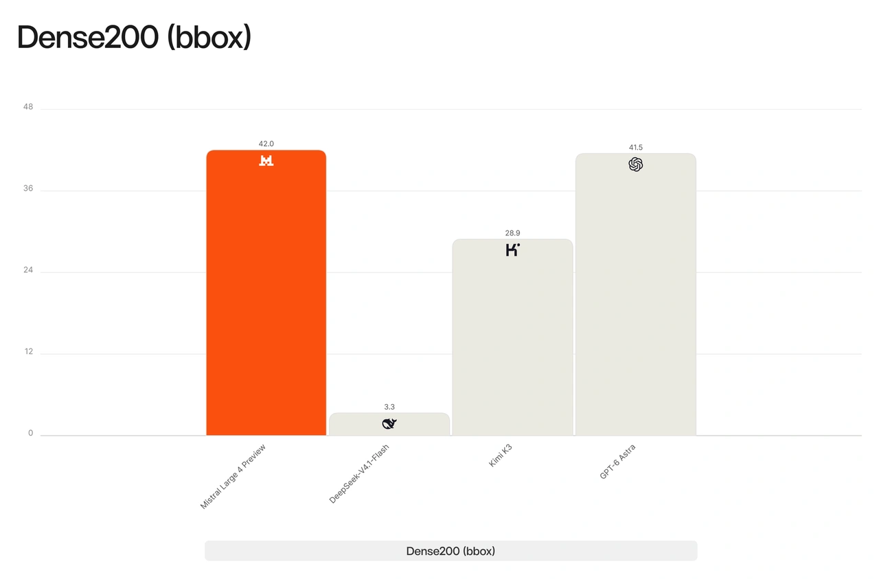 Dense200 bounding-box chart: Mistral Large 4 Preview 42.0, GPT-6 Astra 41.5, Kimi K3 28.9