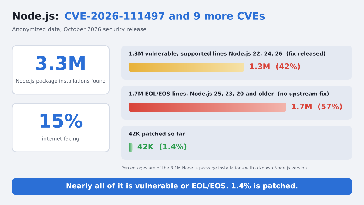 Node.js Fixes a Brotli Bug That Can Lead to RCE, but Qualys Finds 1.2% of Installs Patched