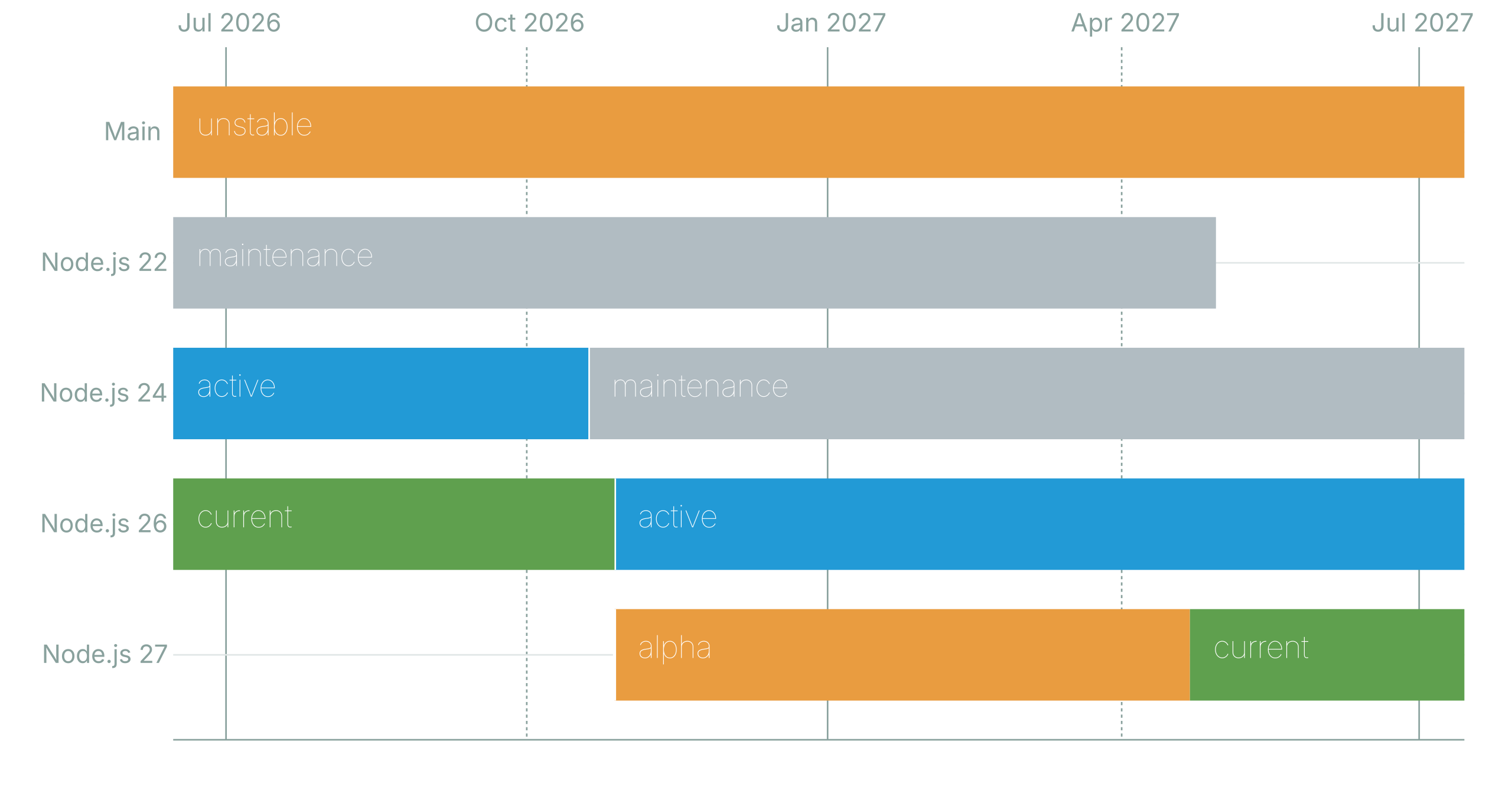 Official Node.js release schedule from July 2026 to July 2027: Node.js 22 in maintenance, 24 moving from active to maintenance, 26 moving from current to active LTS, 27 in alpha
