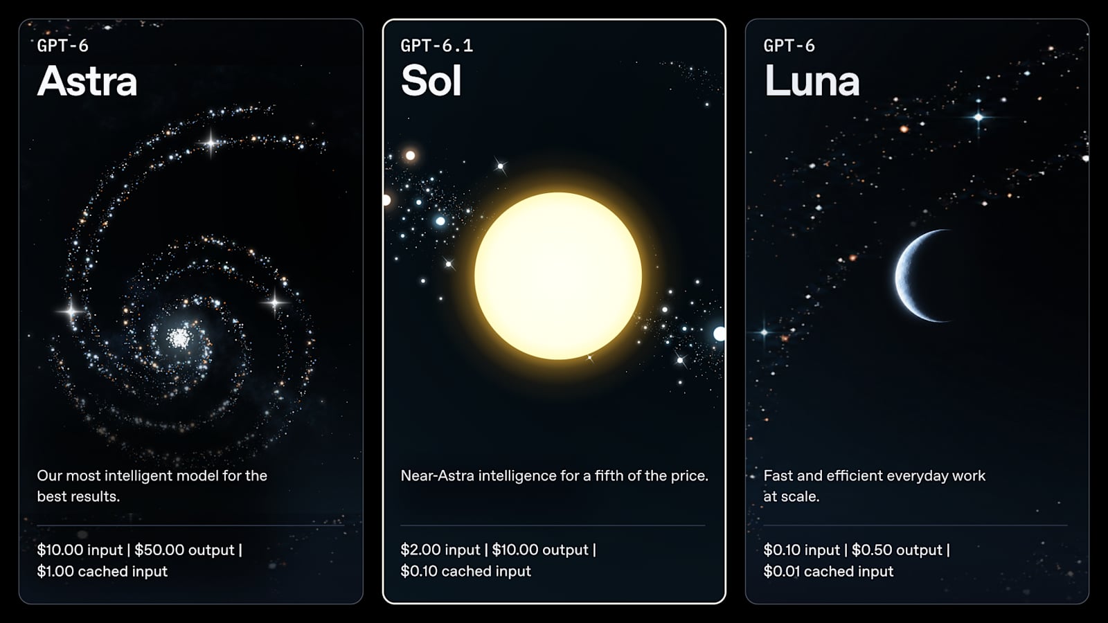 OpenAI model cards with API prices per 1M tokens for GPT-6 Astra, GPT-6.1 Sol and GPT-6 Luna