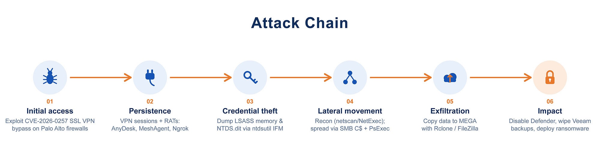 Arctic Wolf diagram of the Qilin attack chain from GlobalProtect CVE-2026-0257 initial access to ransomware deployment