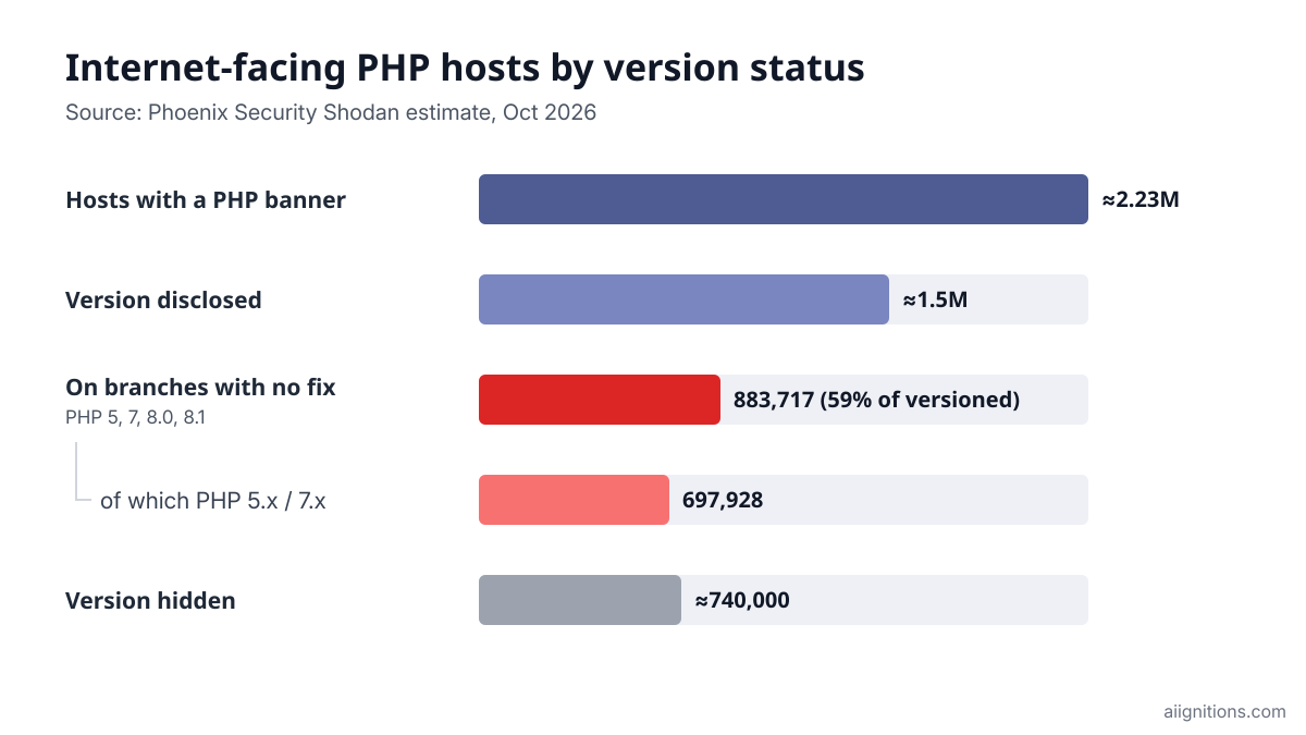 Bar chart of Phoenix Security's Shodan estimate of internet-facing PHP hosts, split by whether their branch will be patched