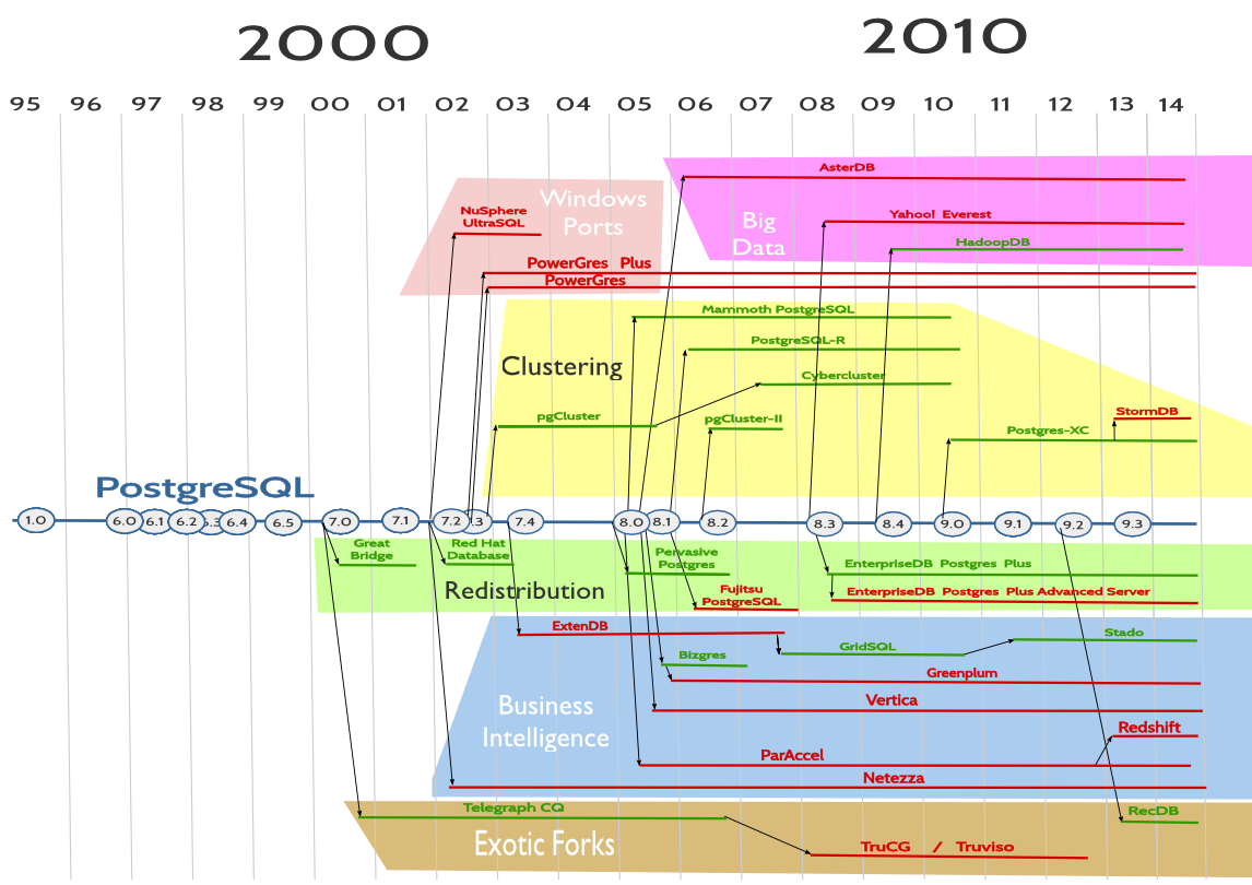 Timeline chart of PostgreSQL major releases over the project history