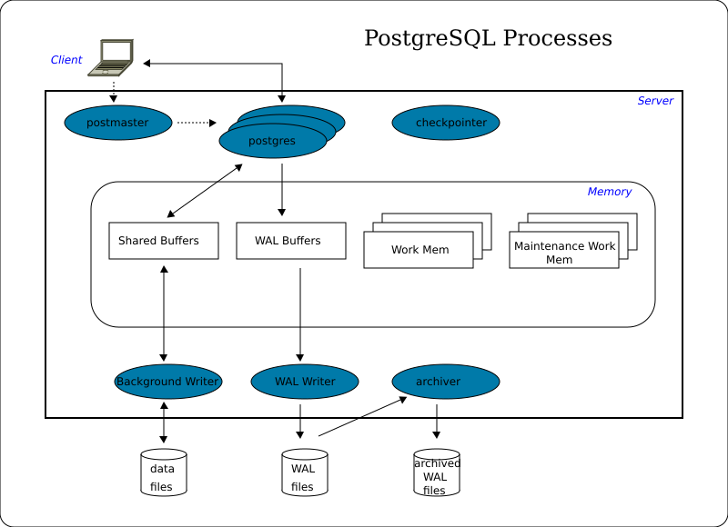 Diagram of PostgreSQL server processes, shared memory and on-disk files, where autovacuum and I/O workers run