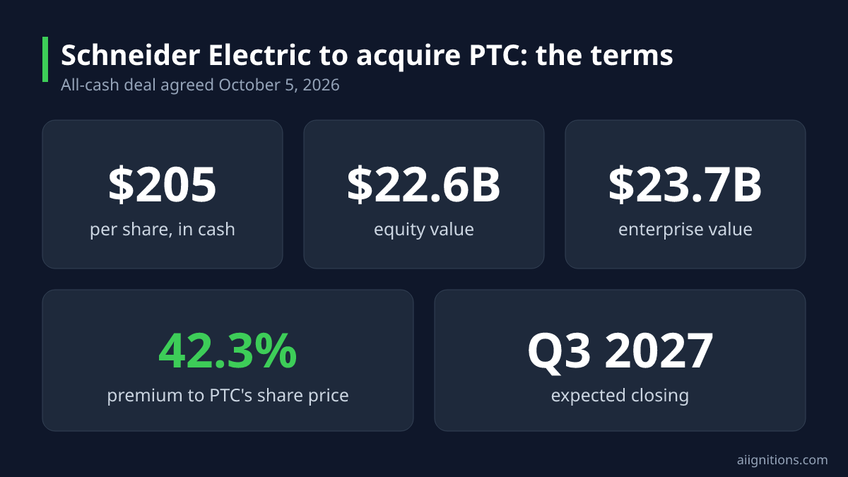 Deal terms: $205 per share in cash, $22.6B equity value, $23.7B enterprise value, a 42.3% premium and closing expected in Q3 2027