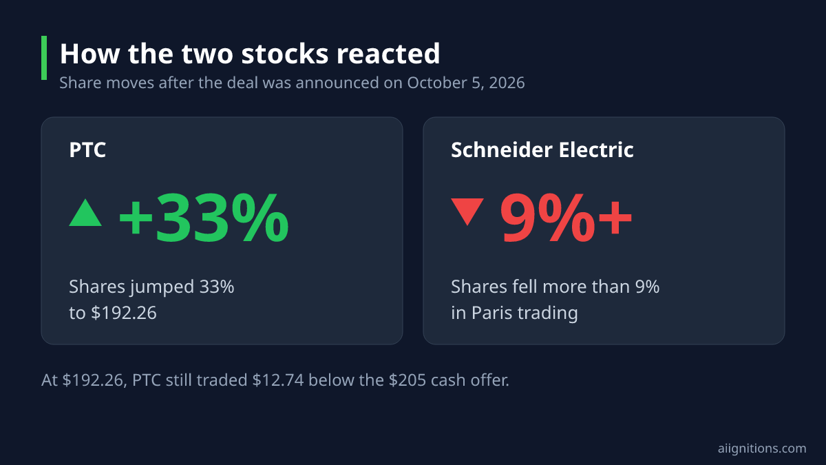 PTC shares up 33% to $192.26 and Schneider Electric down more than 9% in Paris after the deal was announced